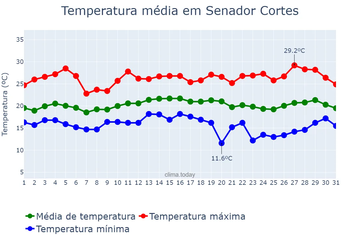 Temperatura em marco em Senador Cortes, MG, BR