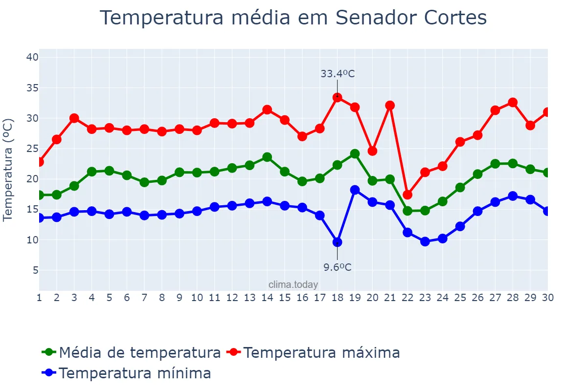 Temperatura em setembro em Senador Cortes, MG, BR