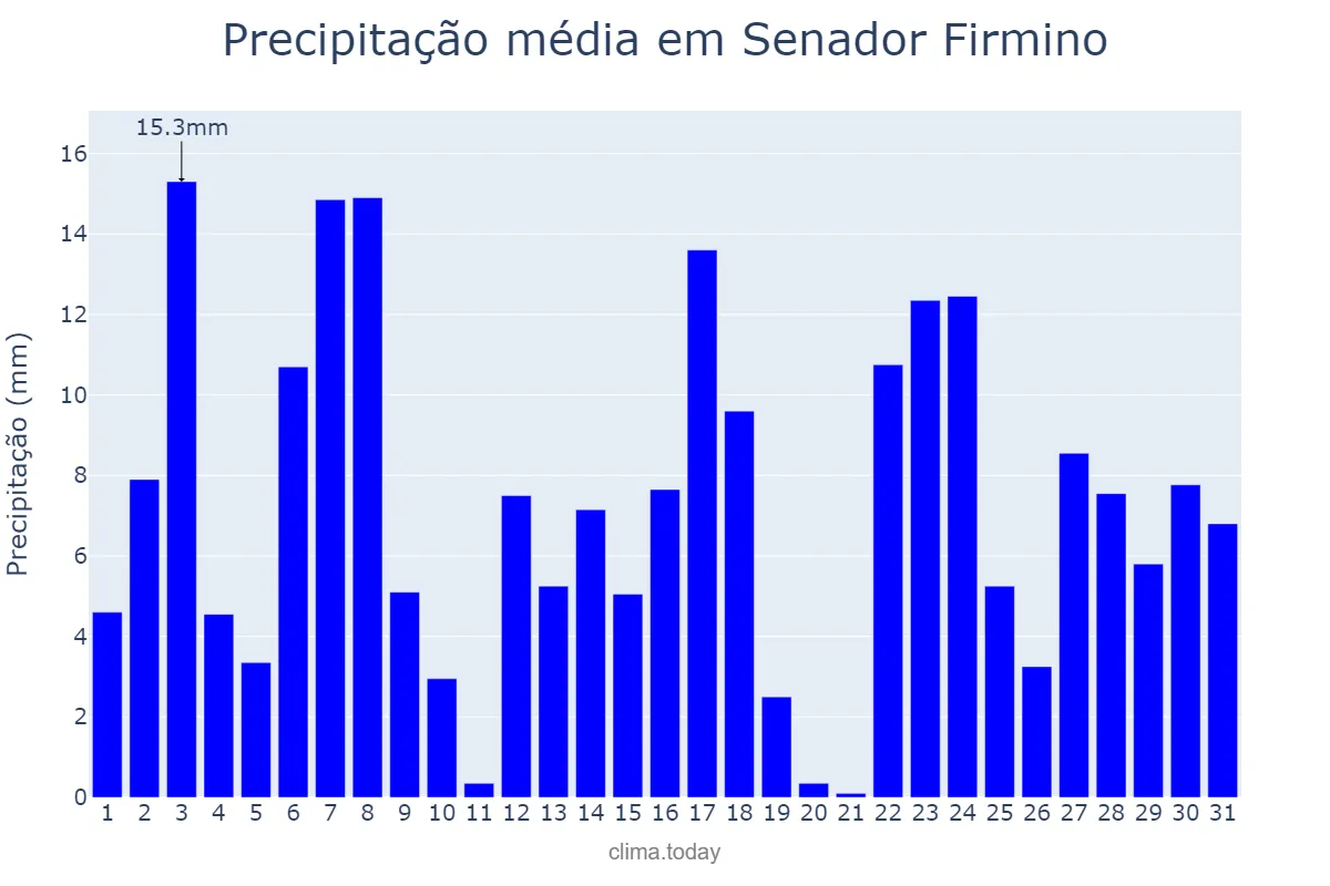 Precipitação em dezembro em Senador Firmino, MG, BR