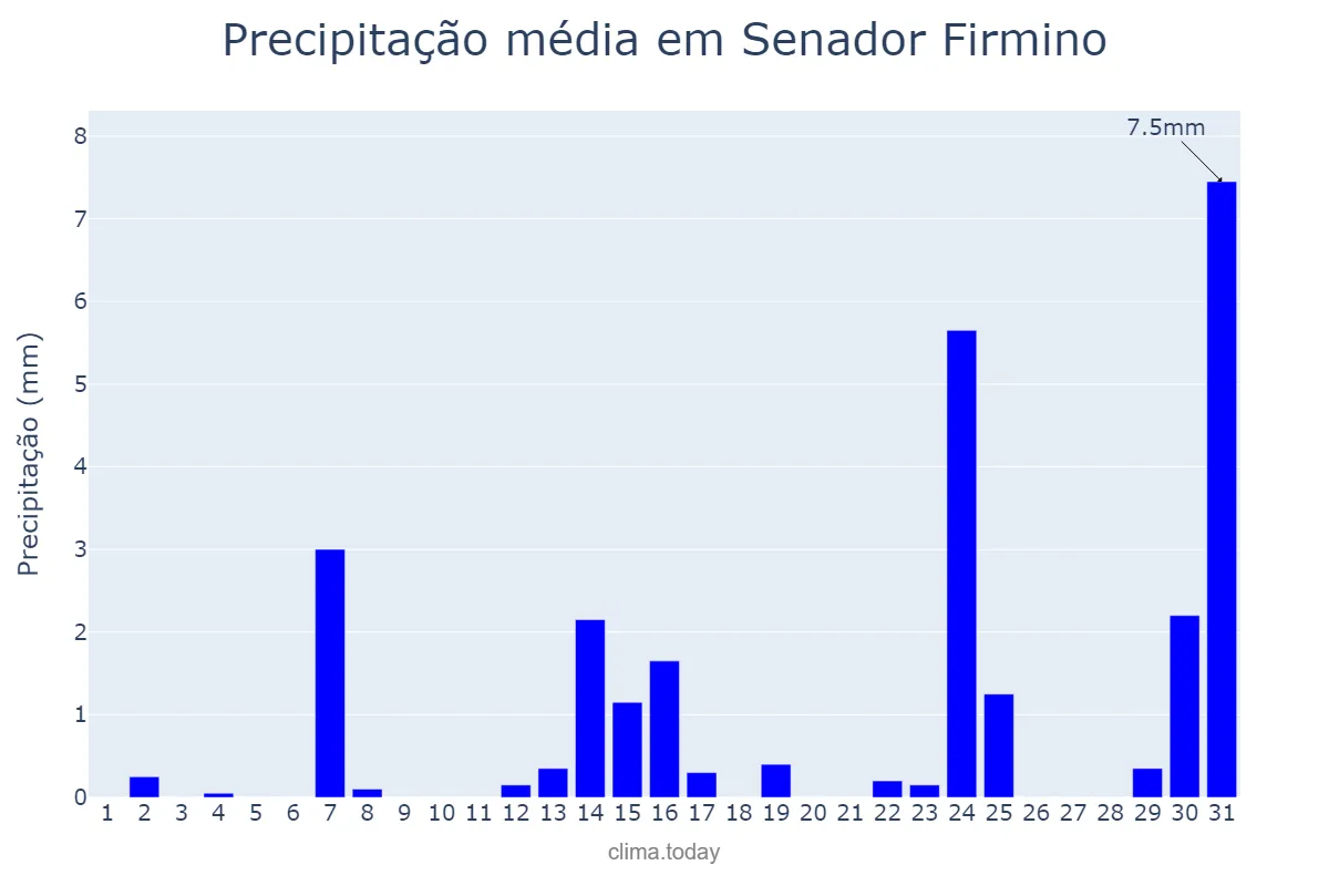 Precipitação em maio em Senador Firmino, MG, BR