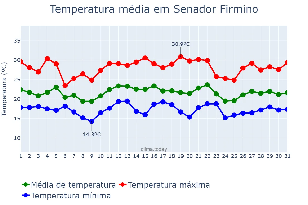 Temperatura em dezembro em Senador Firmino, MG, BR