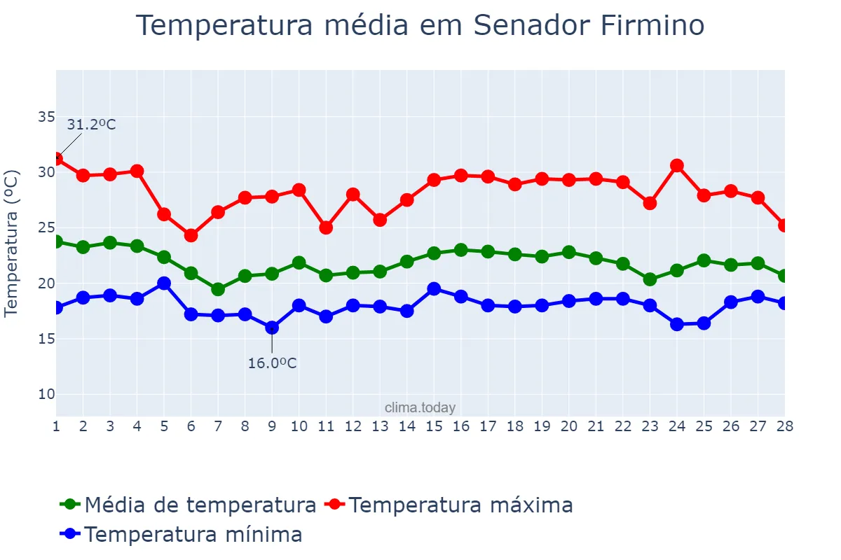 Temperatura em fevereiro em Senador Firmino, MG, BR