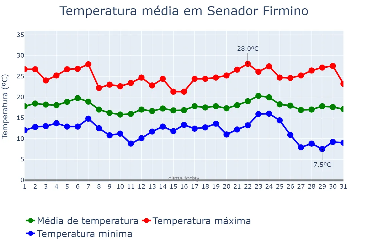Temperatura em maio em Senador Firmino, MG, BR
