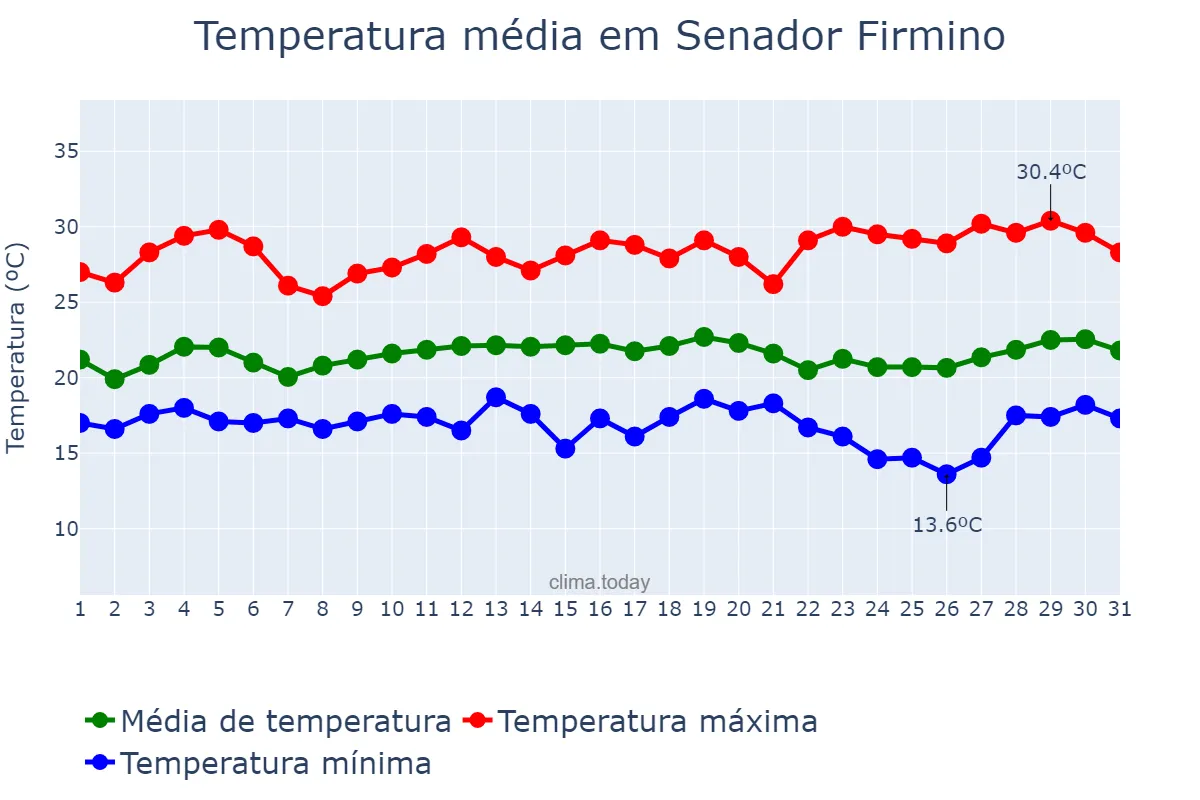 Temperatura em marco em Senador Firmino, MG, BR