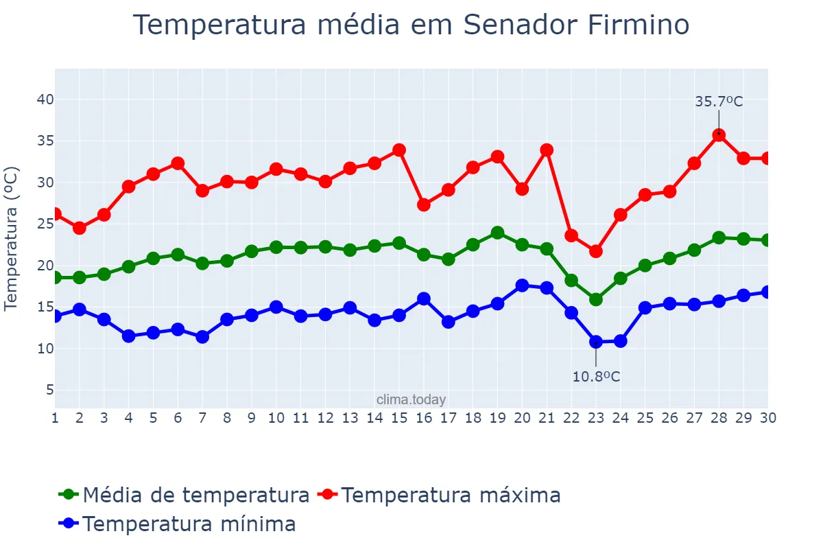 Temperatura em setembro em Senador Firmino, MG, BR