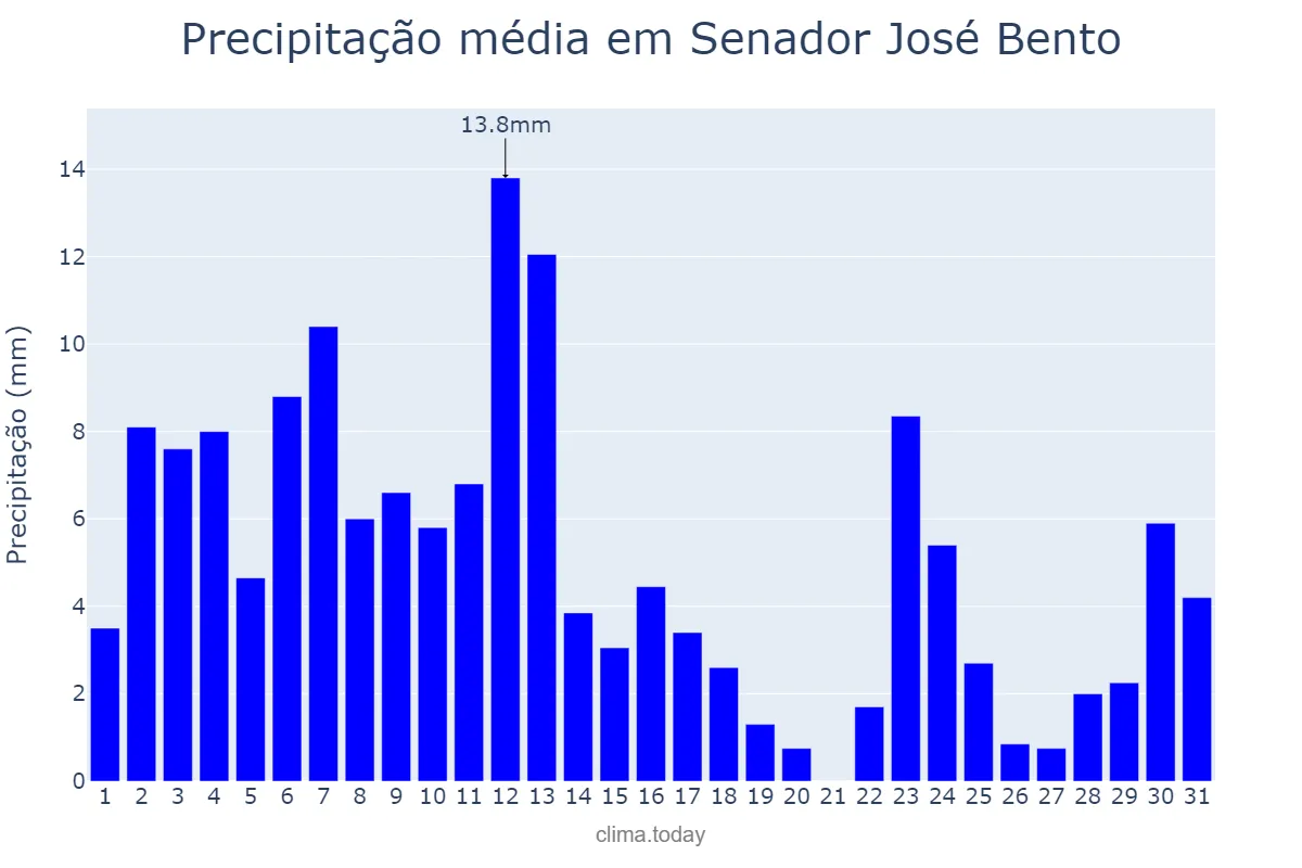 Precipitação em janeiro em Senador José Bento, MG, BR