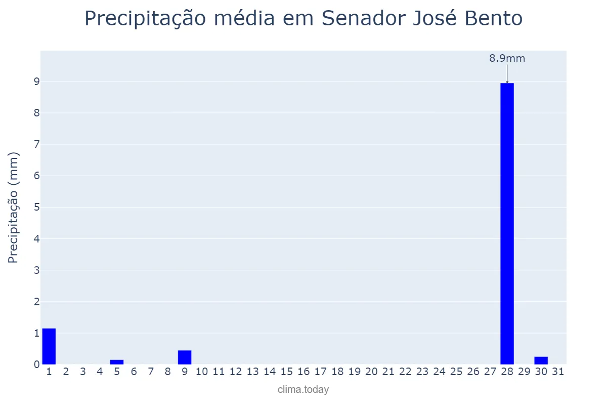 Precipitação em julho em Senador José Bento, MG, BR