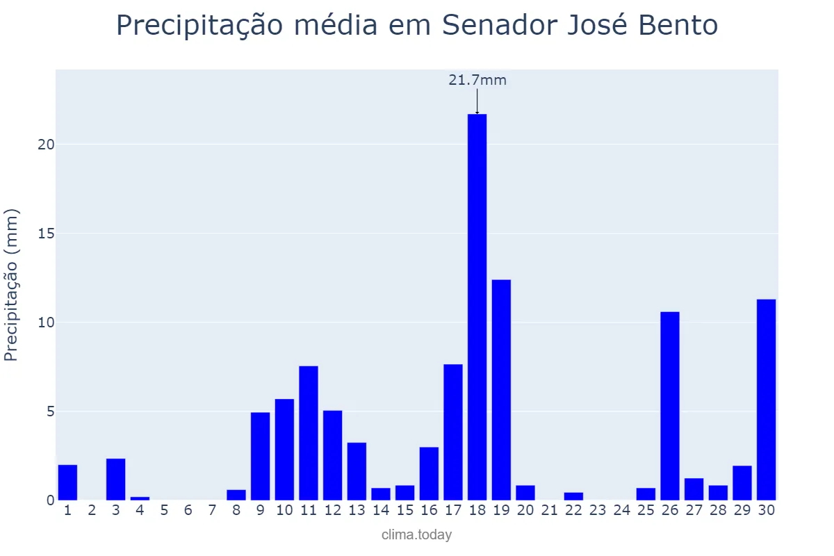 Precipitação em novembro em Senador José Bento, MG, BR