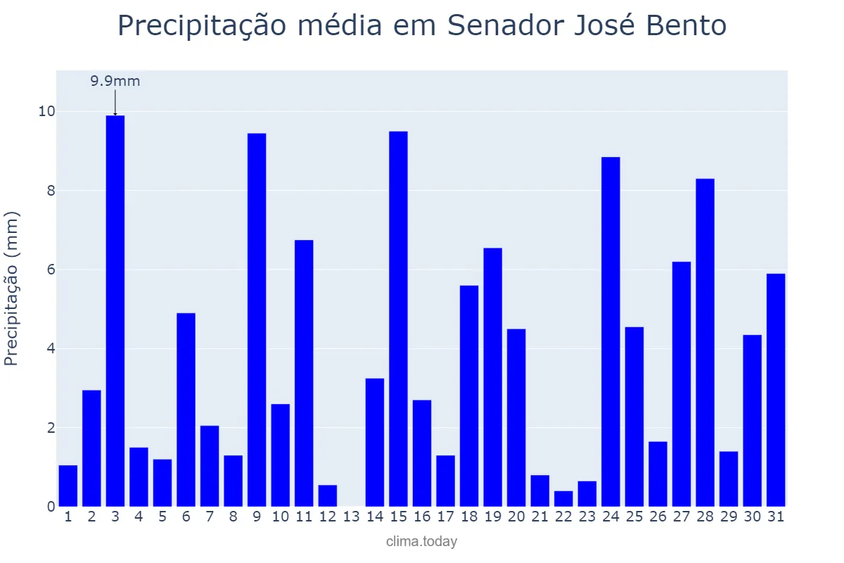 Precipitação em outubro em Senador José Bento, MG, BR