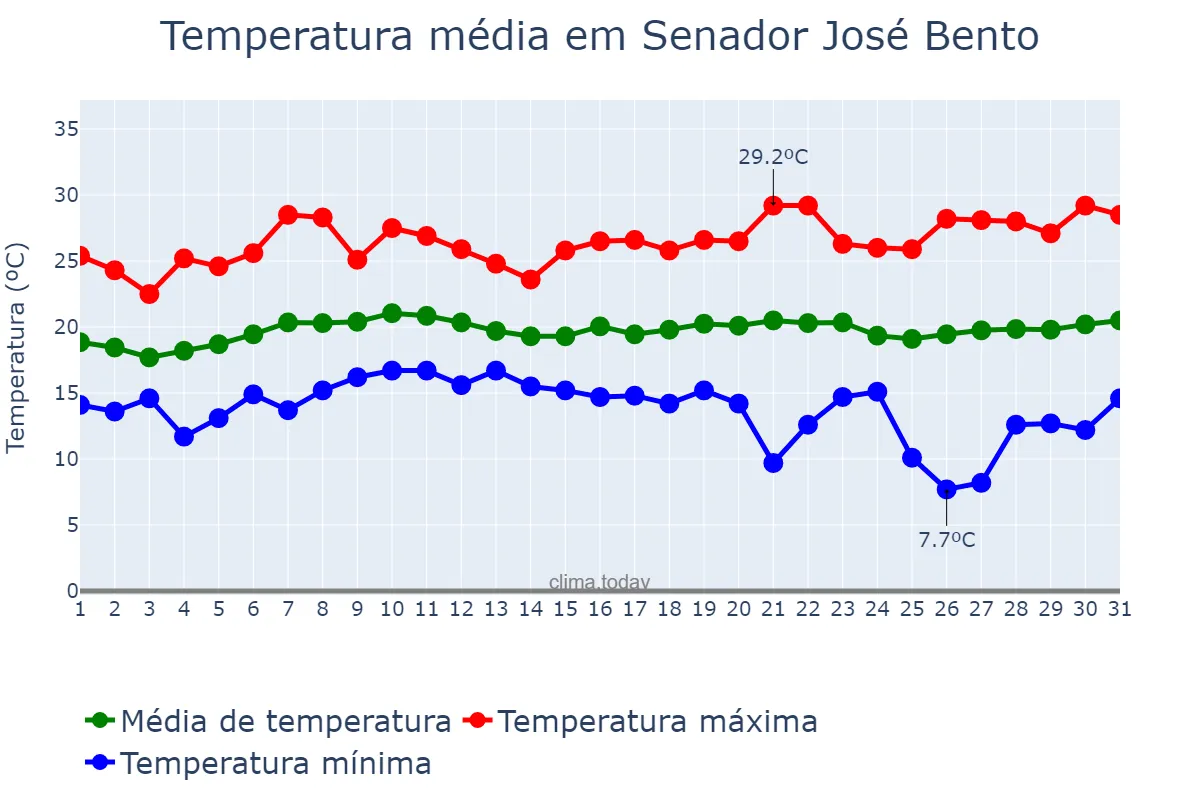 Temperatura em janeiro em Senador José Bento, MG, BR