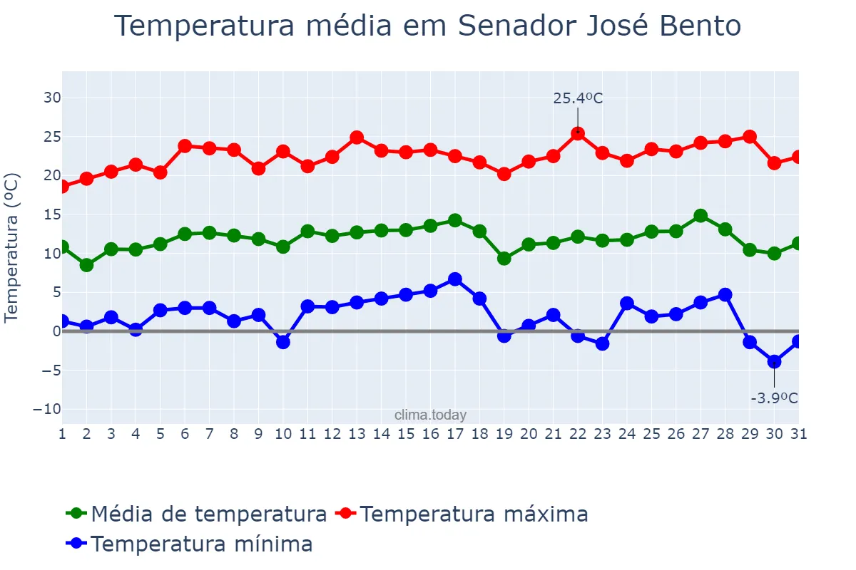 Temperatura em julho em Senador José Bento, MG, BR