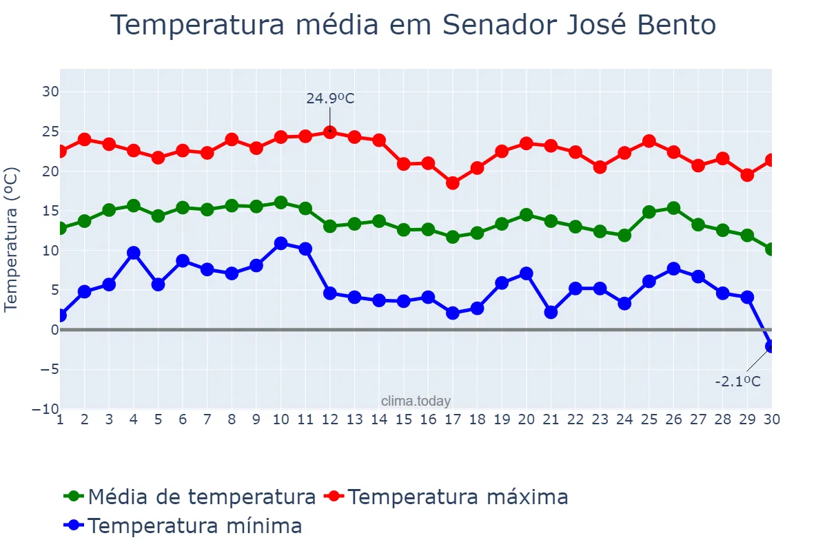 Temperatura em junho em Senador José Bento, MG, BR