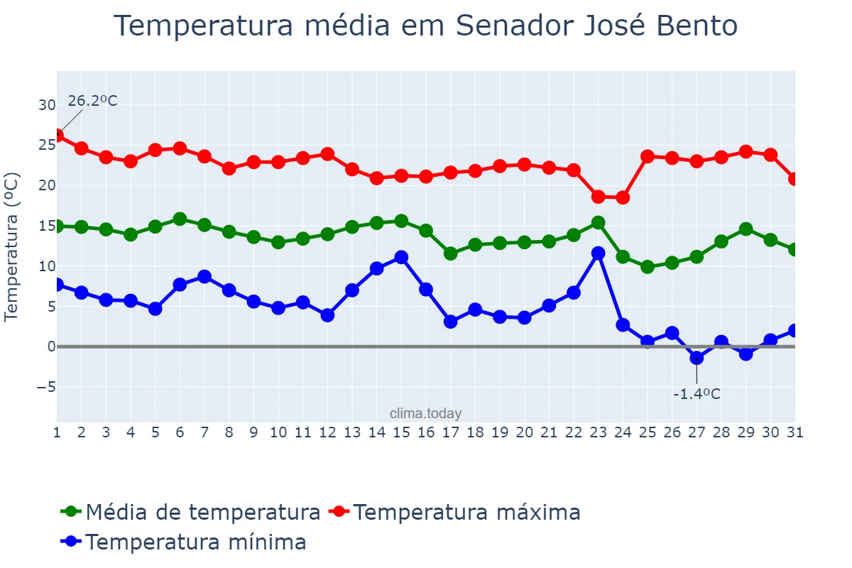 Temperatura em maio em Senador José Bento, MG, BR