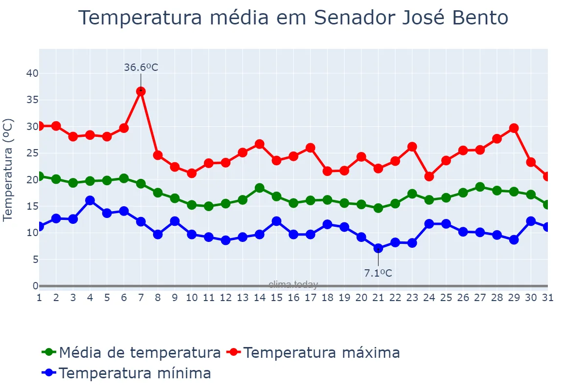 Temperatura em outubro em Senador José Bento, MG, BR