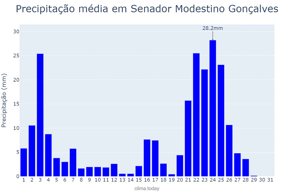 Precipitação em janeiro em Senador Modestino Gonçalves, MG, BR