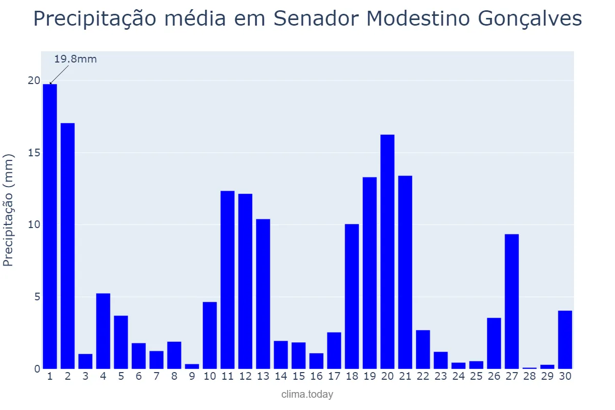Precipitação em novembro em Senador Modestino Gonçalves, MG, BR