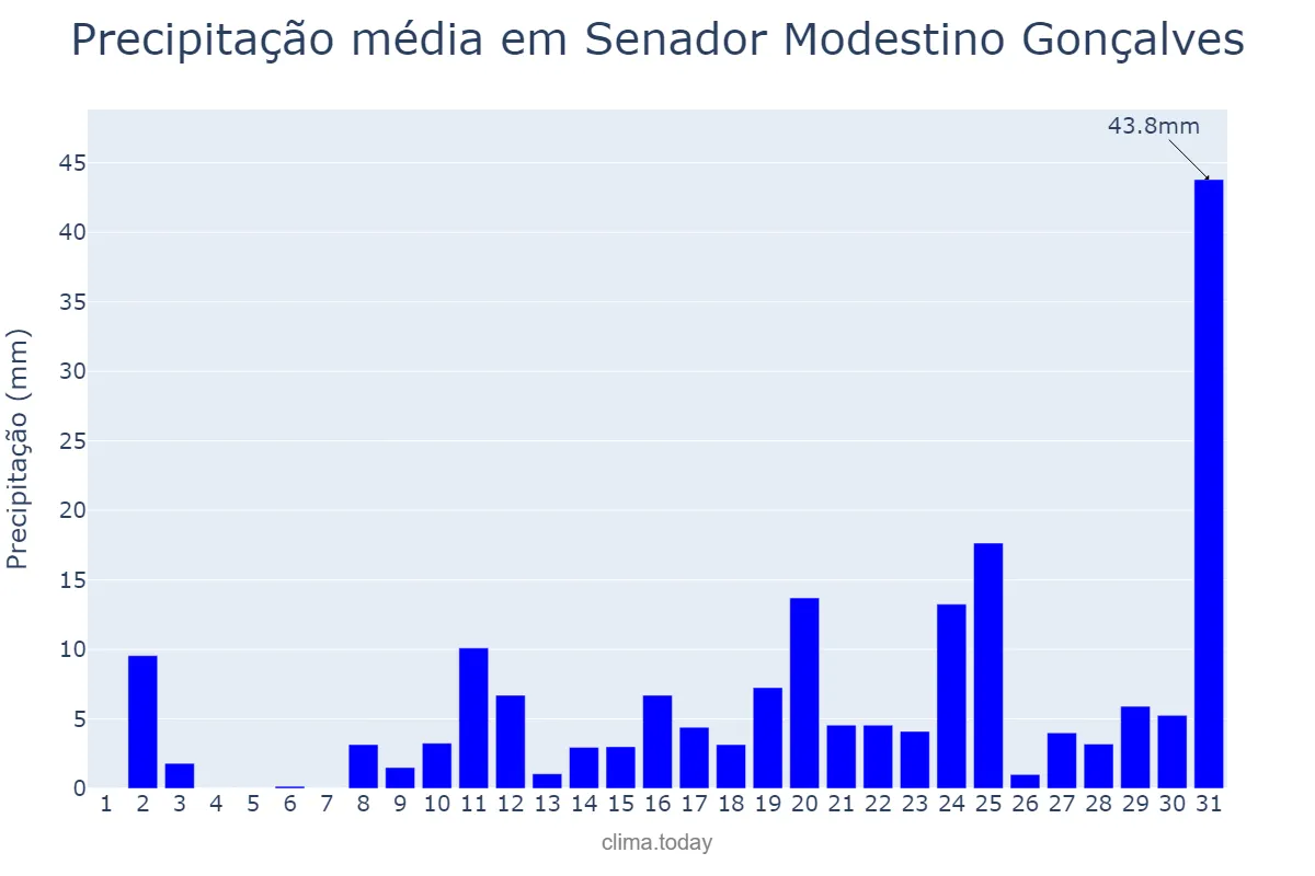 Precipitação em outubro em Senador Modestino Gonçalves, MG, BR