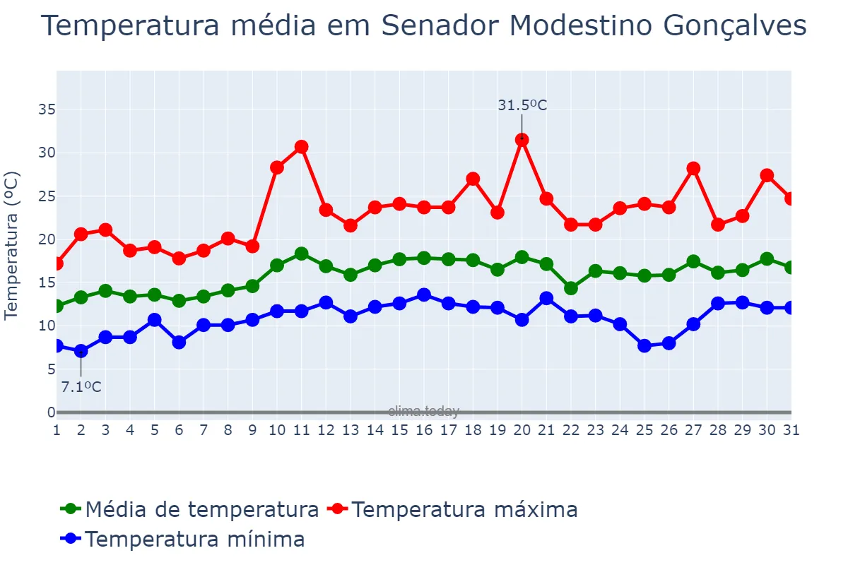 Temperatura em agosto em Senador Modestino Gonçalves, MG, BR