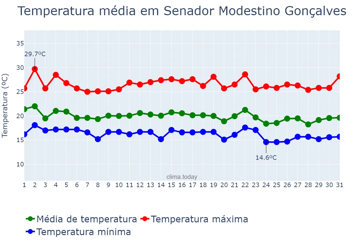 Temperatura em dezembro em Senador Modestino Gonçalves, MG, BR
