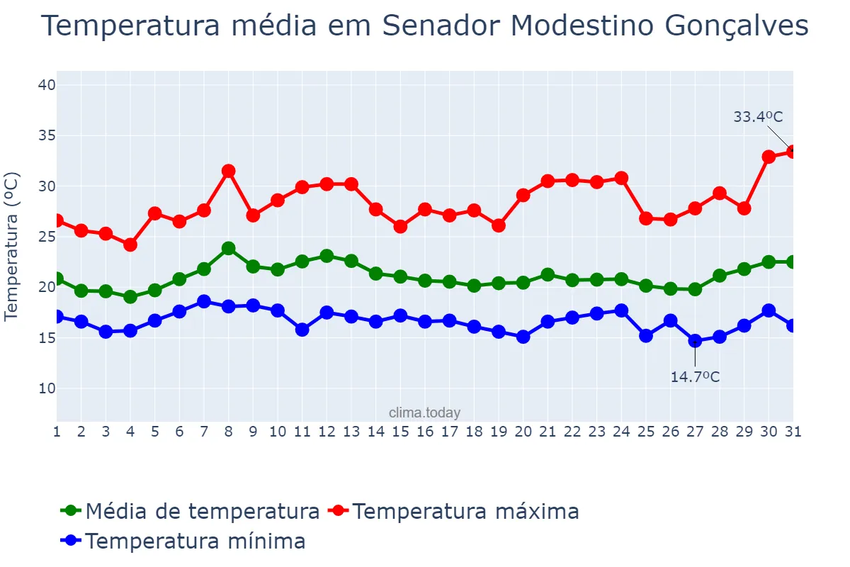 Temperatura em janeiro em Senador Modestino Gonçalves, MG, BR