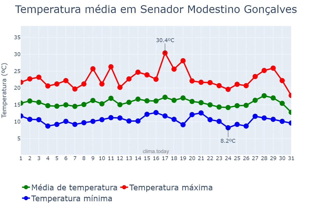 Temperatura em julho em Senador Modestino Gonçalves, MG, BR