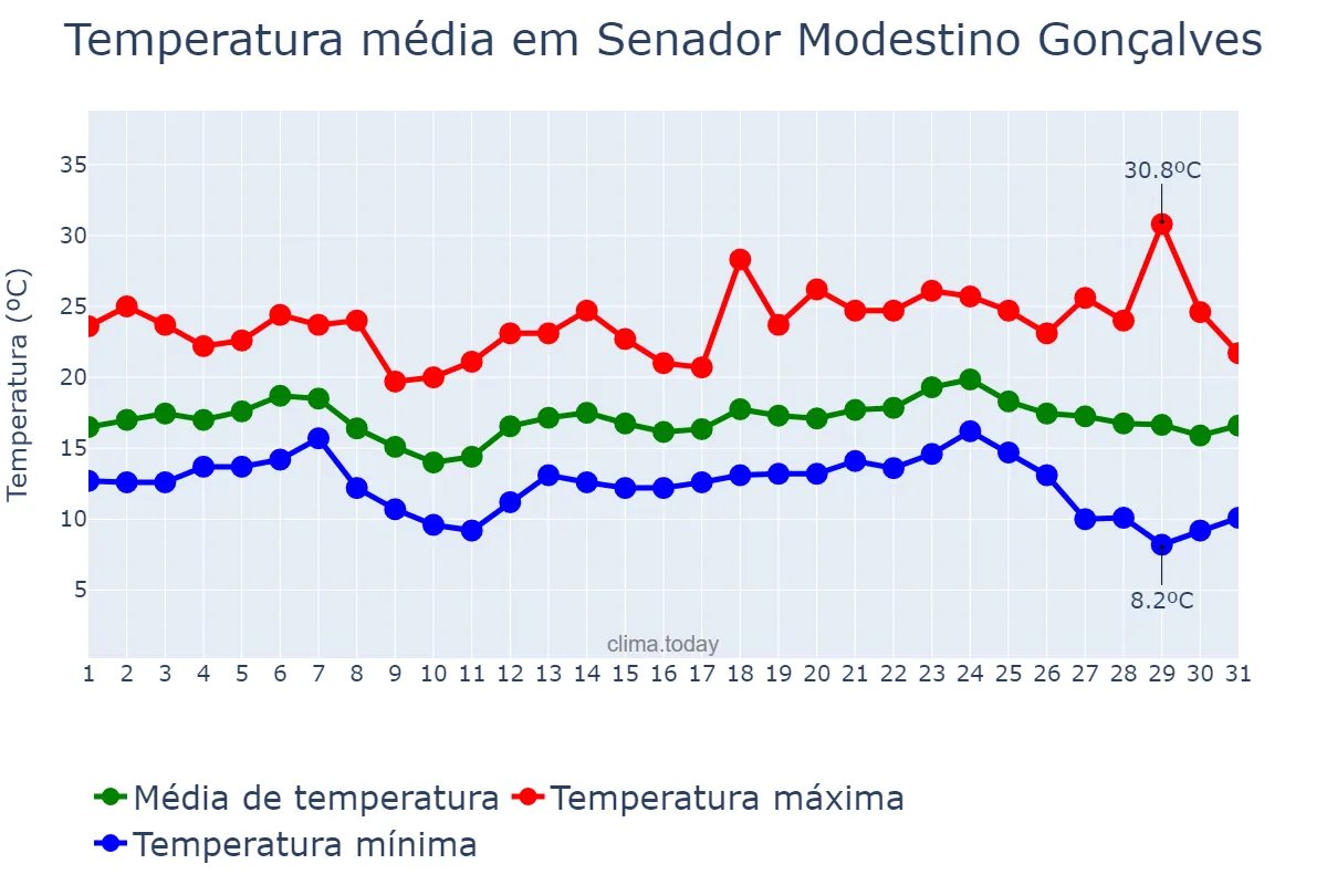 Temperatura em maio em Senador Modestino Gonçalves, MG, BR