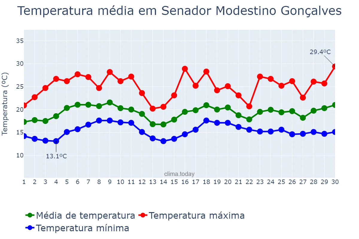 Temperatura em novembro em Senador Modestino Gonçalves, MG, BR