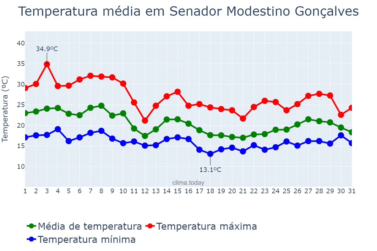 Temperatura em outubro em Senador Modestino Gonçalves, MG, BR