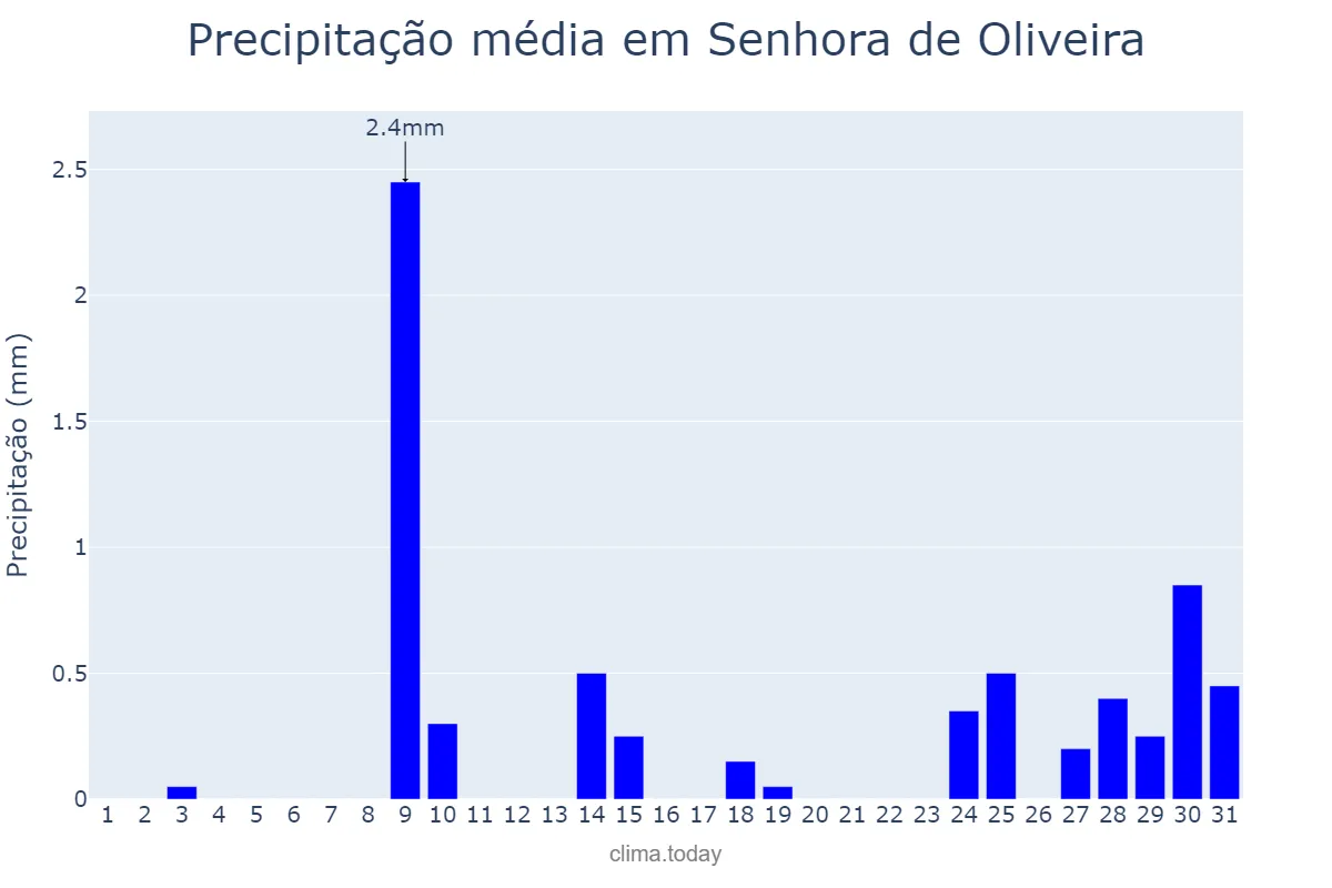 Precipitação em julho em Senhora de Oliveira, MG, BR