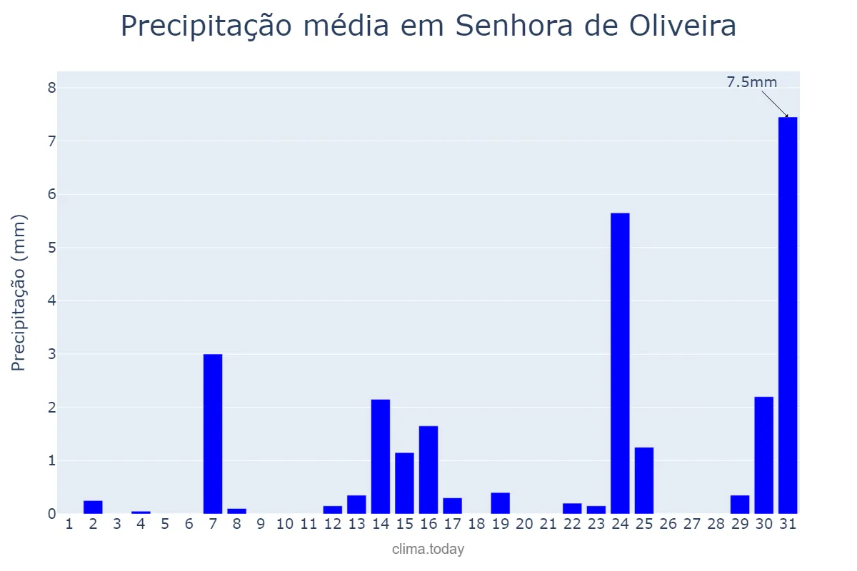 Precipitação em maio em Senhora de Oliveira, MG, BR