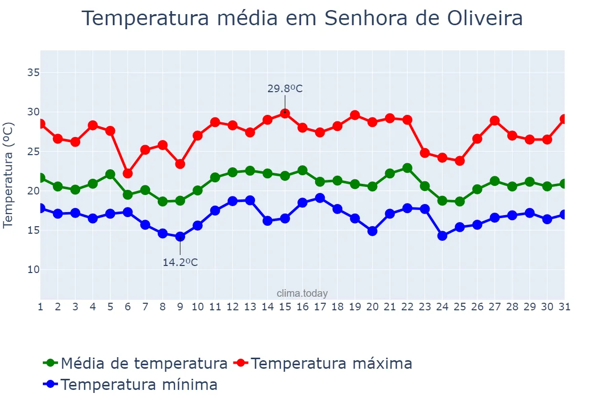 Temperatura em dezembro em Senhora de Oliveira, MG, BR