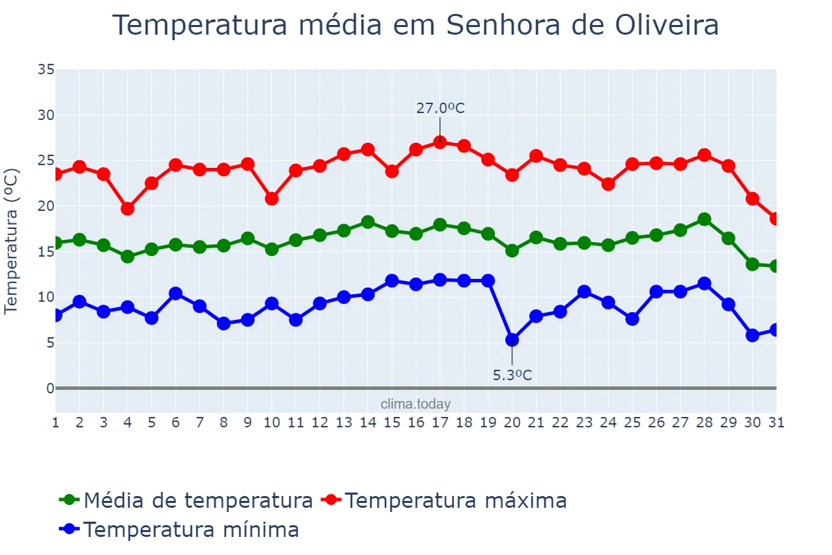 Temperatura em julho em Senhora de Oliveira, MG, BR