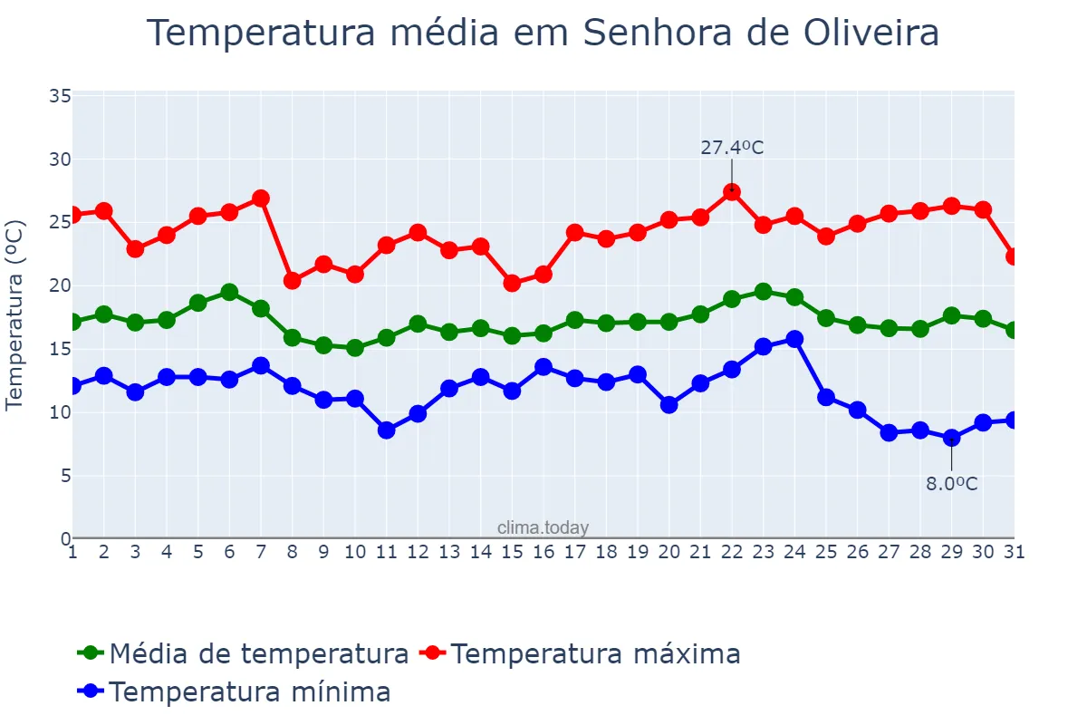 Temperatura em maio em Senhora de Oliveira, MG, BR