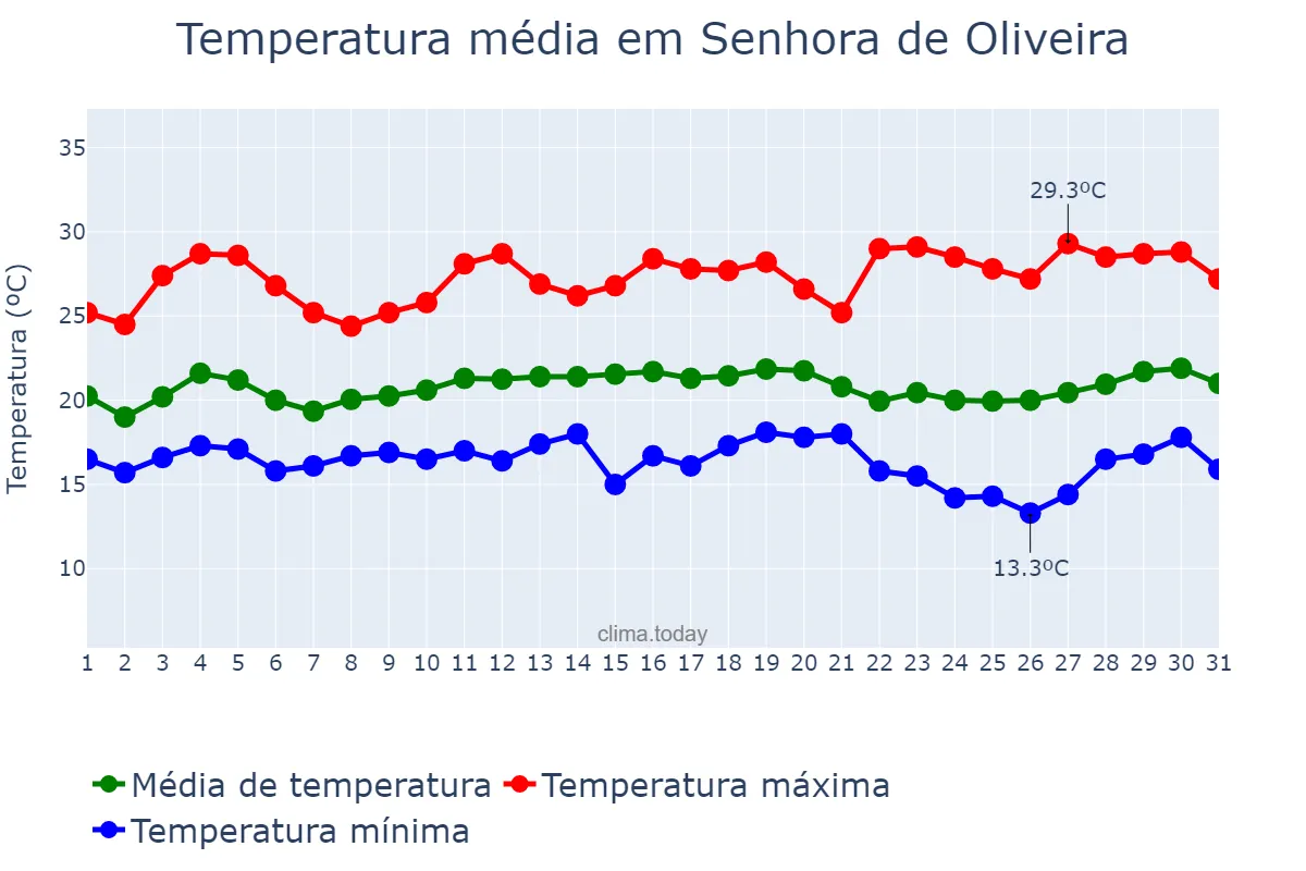 Temperatura em marco em Senhora de Oliveira, MG, BR