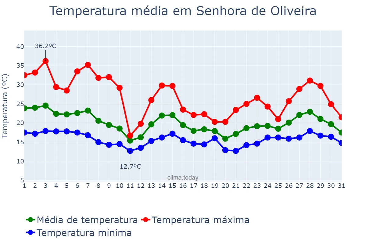 Temperatura em outubro em Senhora de Oliveira, MG, BR