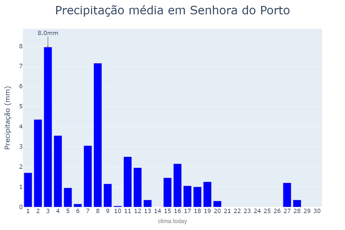 Precipitação em abril em Senhora do Porto, MG, BR