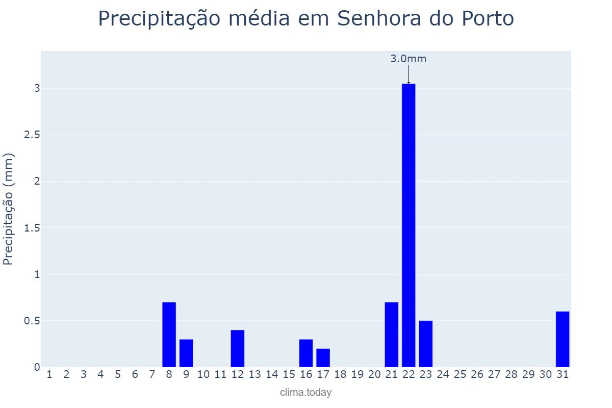 Precipitação em agosto em Senhora do Porto, MG, BR