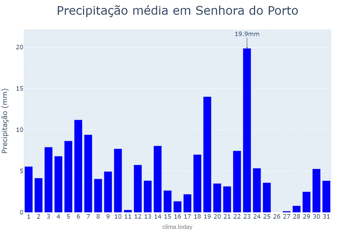 Precipitação em dezembro em Senhora do Porto, MG, BR