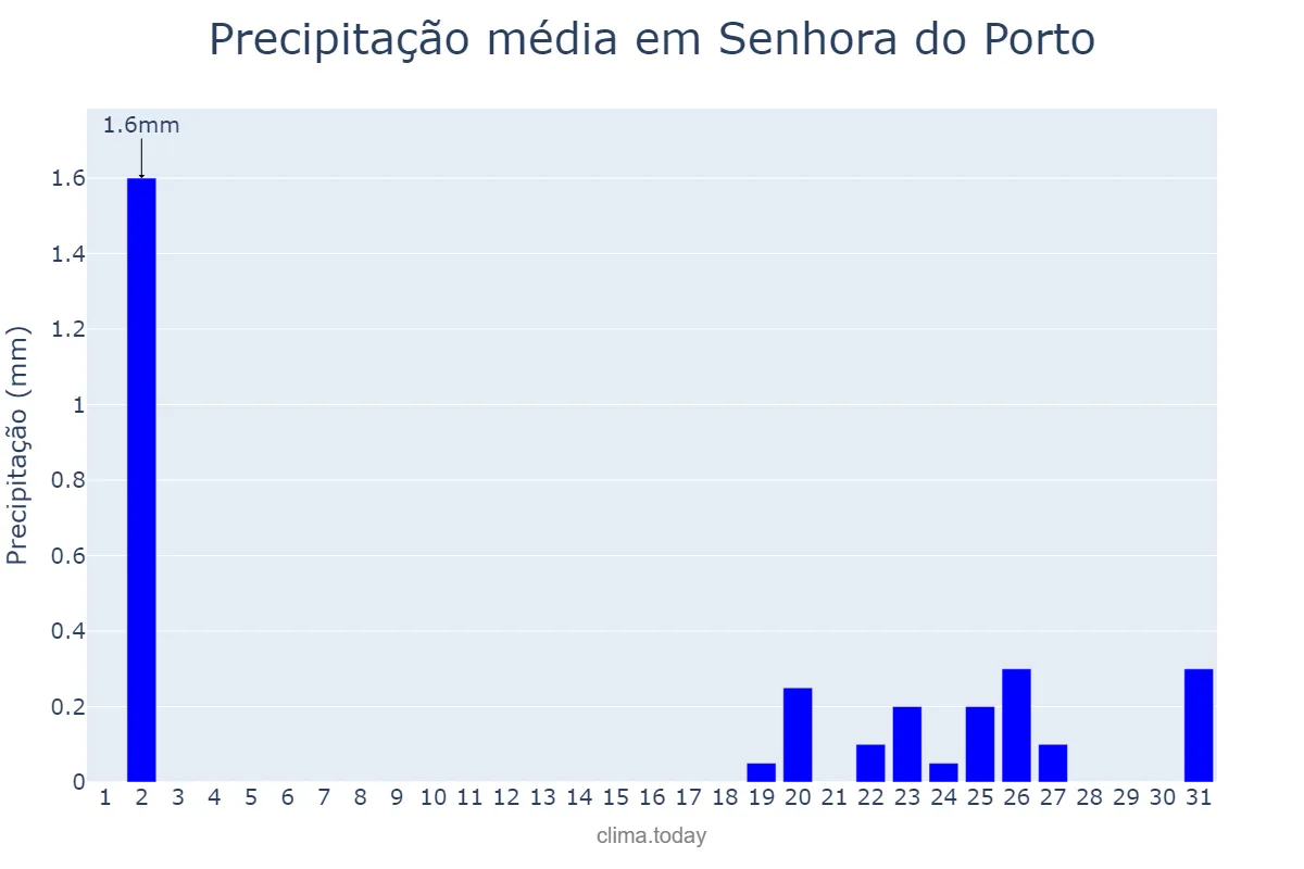 Precipitação em julho em Senhora do Porto, MG, BR