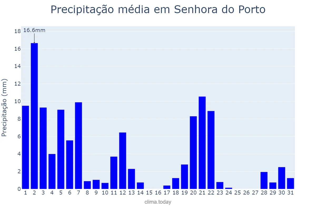 Precipitação em marco em Senhora do Porto, MG, BR