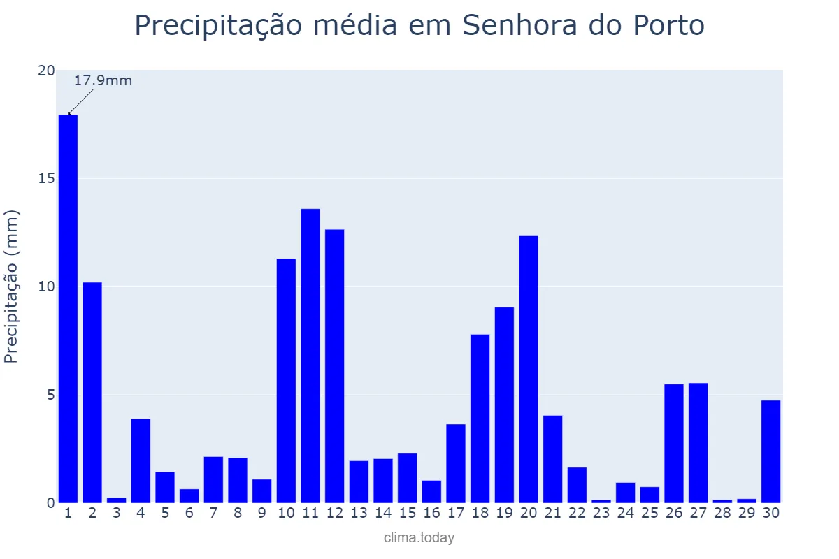 Precipitação em novembro em Senhora do Porto, MG, BR