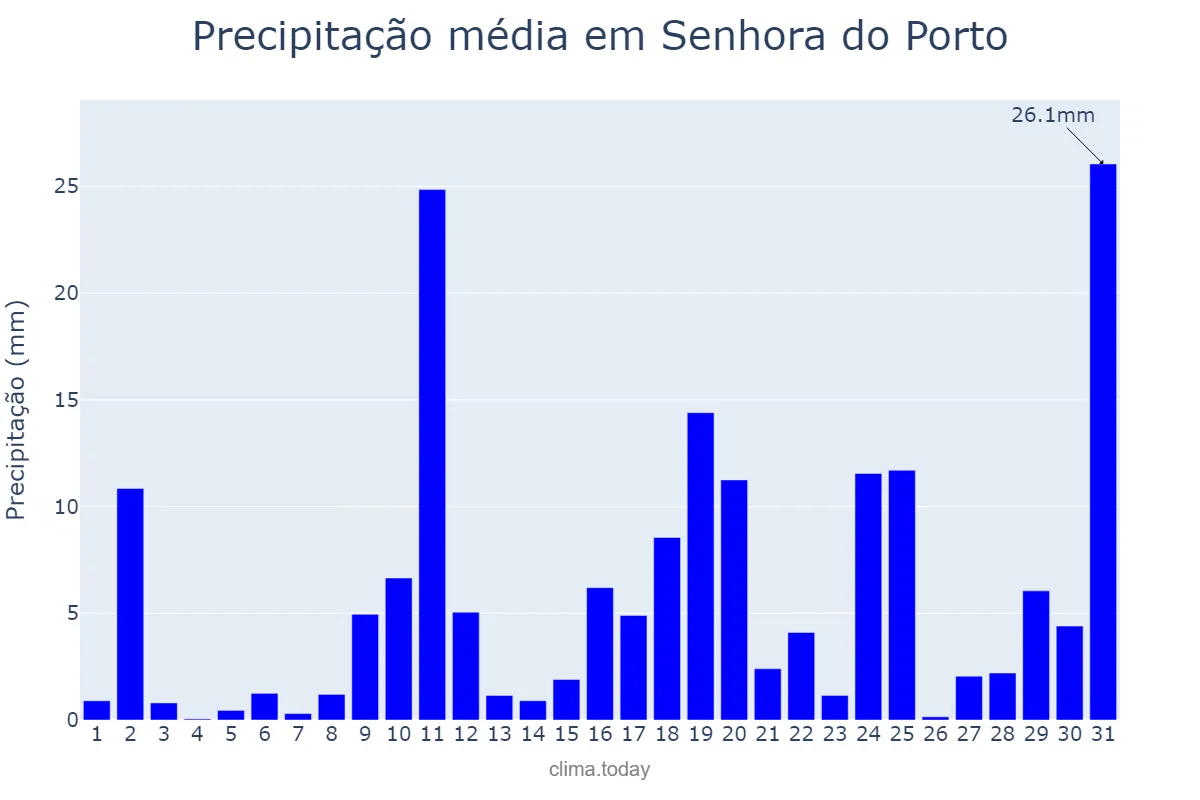 Precipitação em outubro em Senhora do Porto, MG, BR