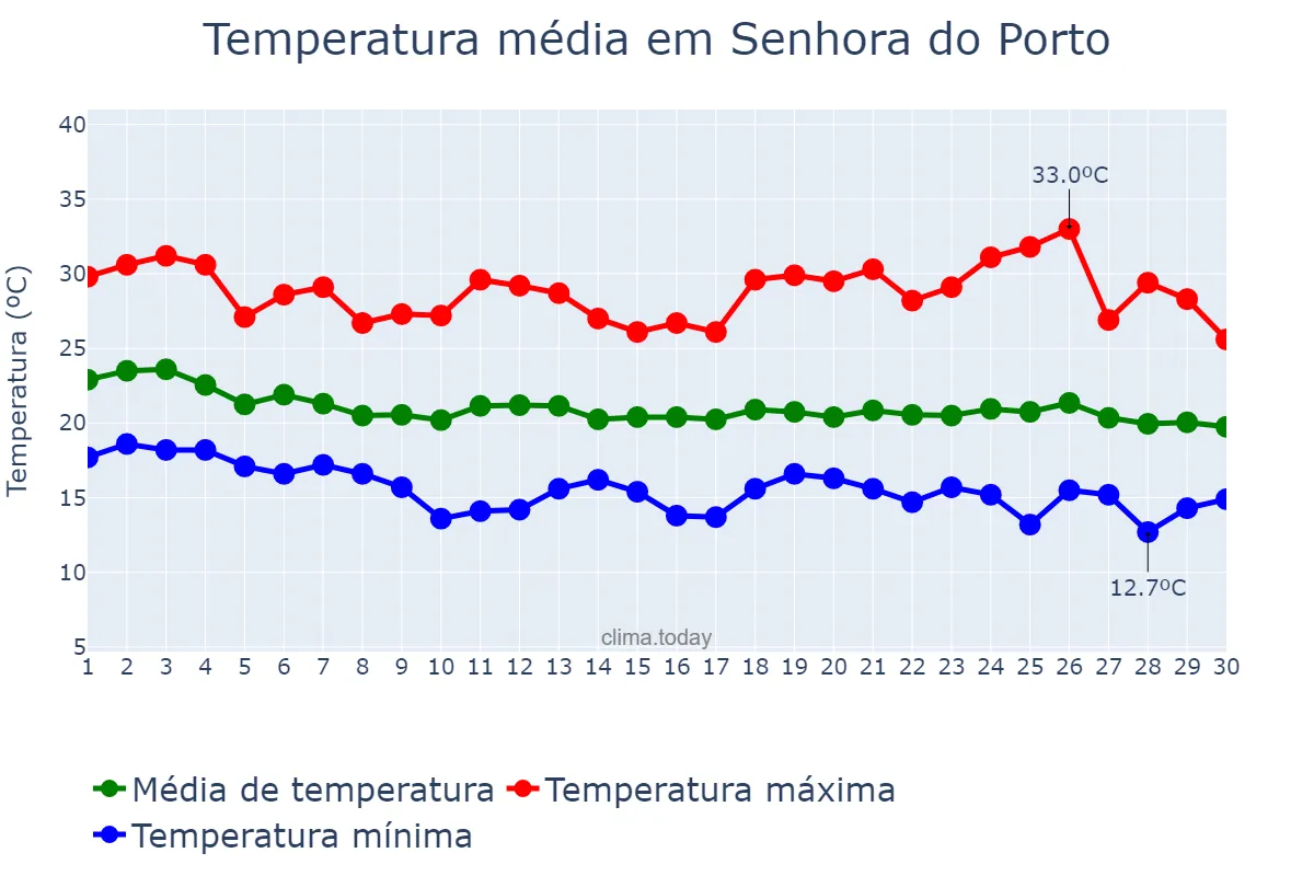 Temperatura em abril em Senhora do Porto, MG, BR