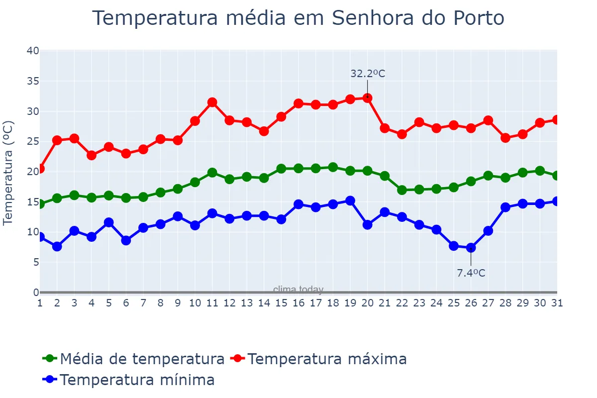 Temperatura em agosto em Senhora do Porto, MG, BR