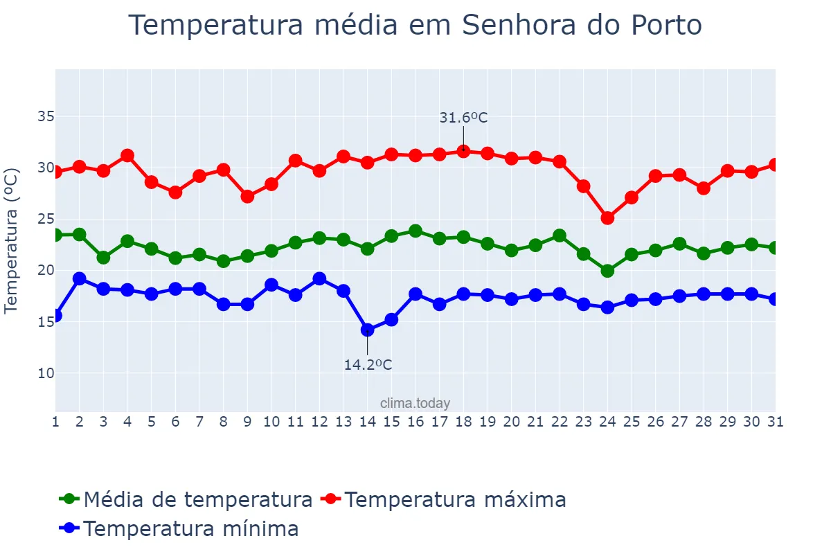 Temperatura em dezembro em Senhora do Porto, MG, BR