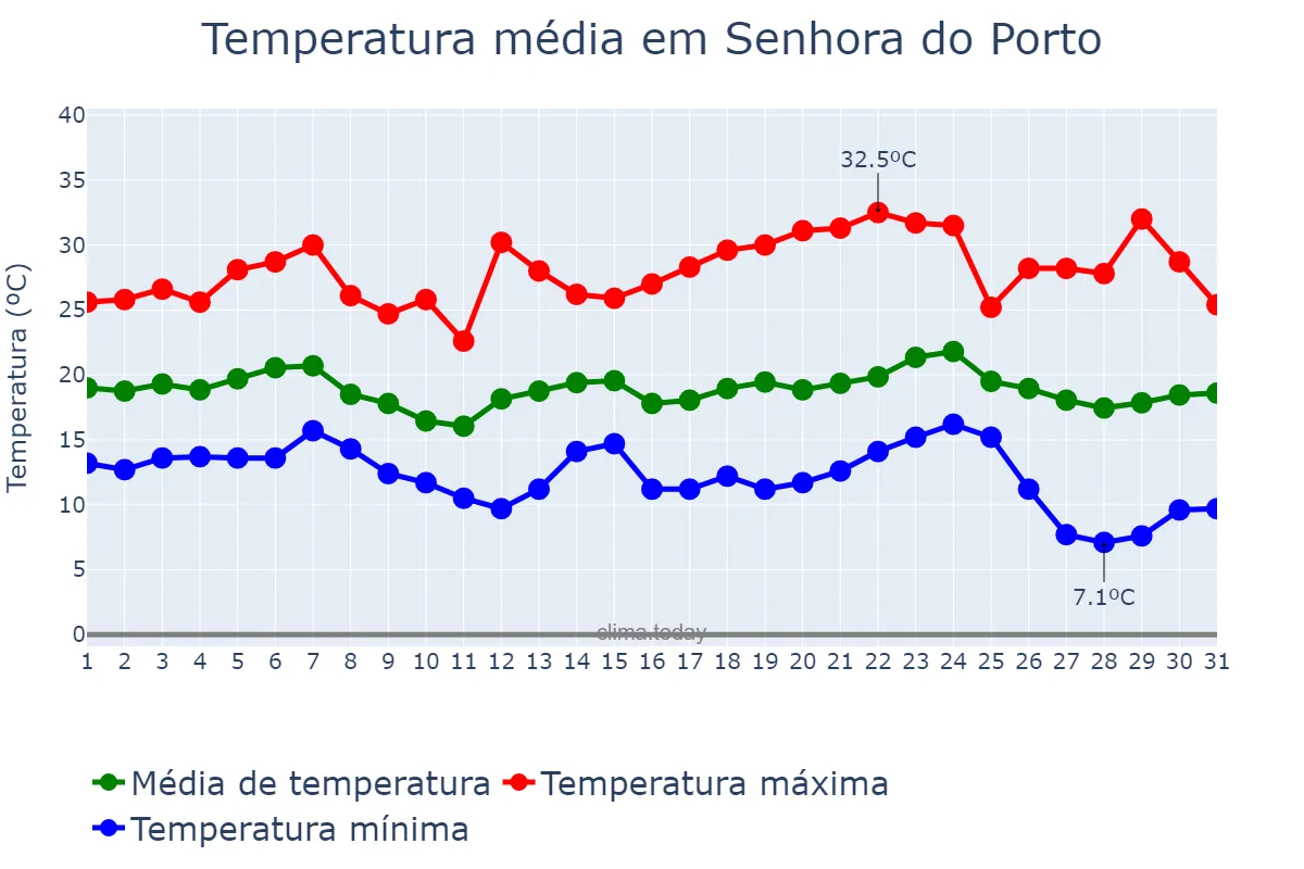 Temperatura em maio em Senhora do Porto, MG, BR