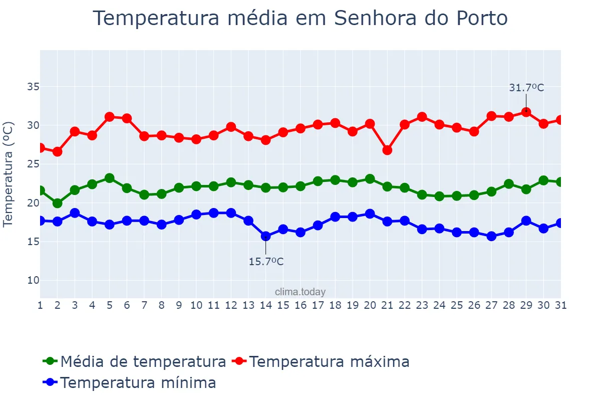 Temperatura em marco em Senhora do Porto, MG, BR