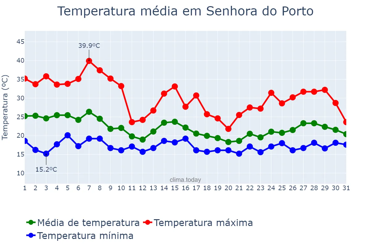 Temperatura em outubro em Senhora do Porto, MG, BR