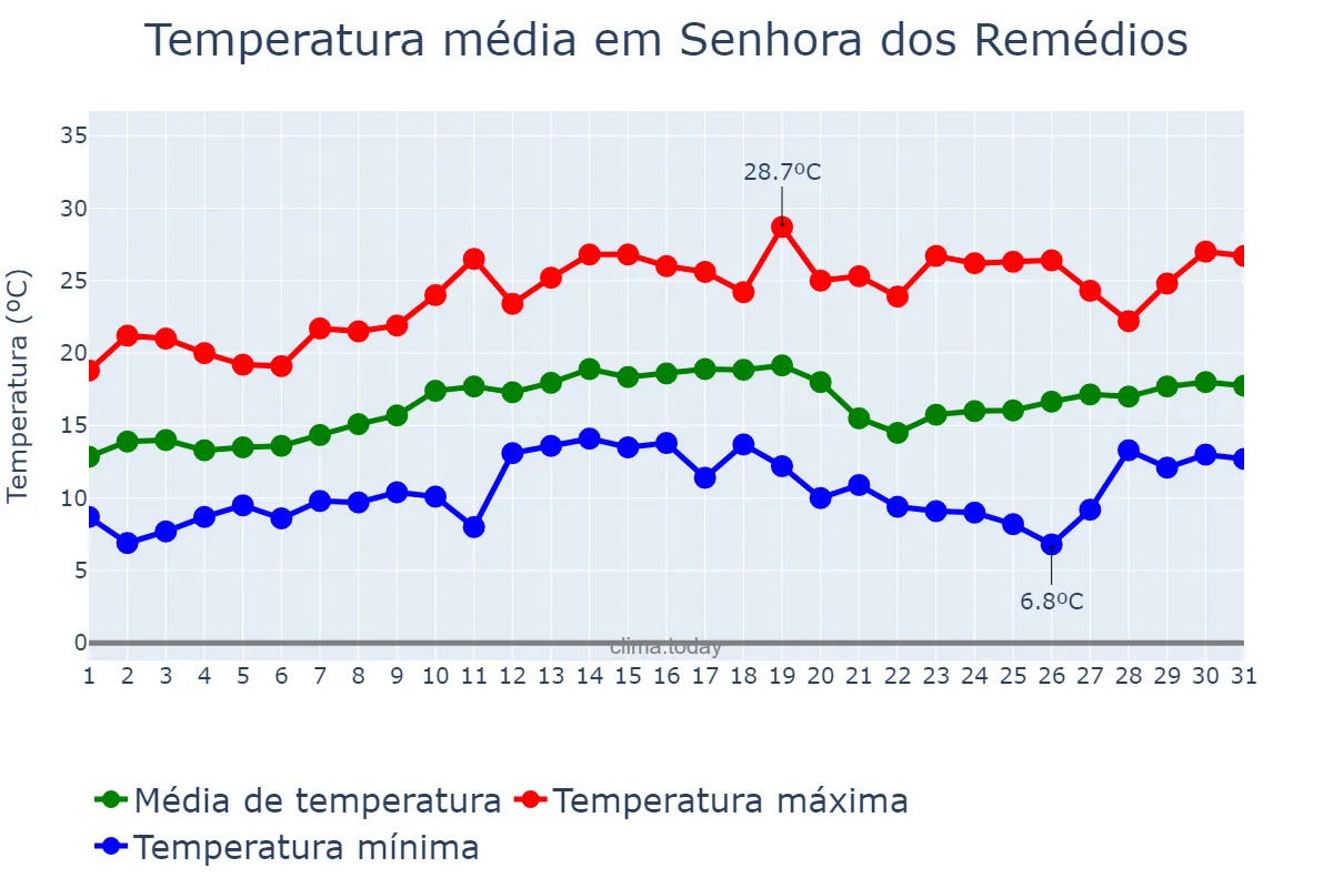 Temperatura em agosto em Senhora dos Remédios, MG, BR