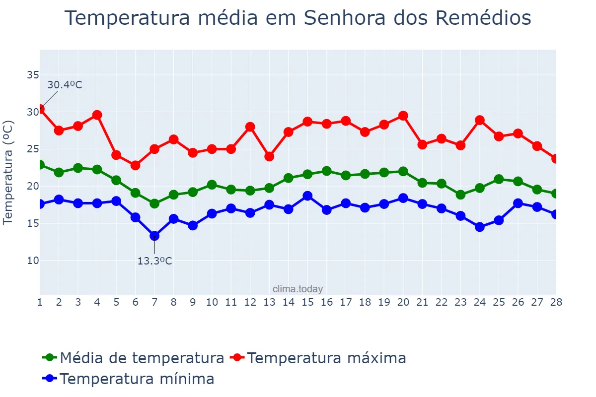 Temperatura em fevereiro em Senhora dos Remédios, MG, BR